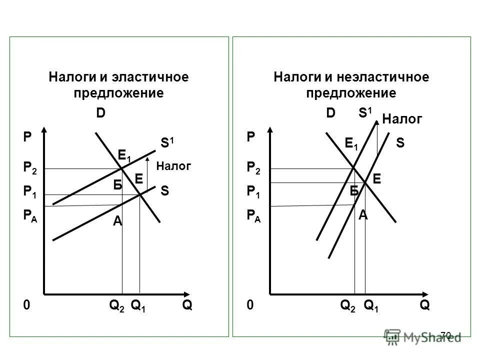 Введение налога на производителей. Налоговое бремя и эластичность предложения. График относительно неэластичного предложения. График спроса и предложения с налогом. Распределение налогового бремени в случае эластичного предложения.