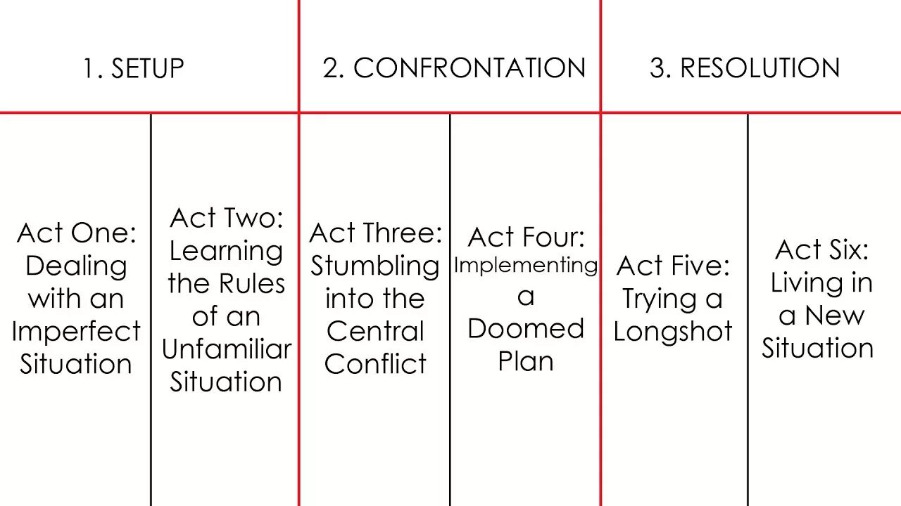 Story structure. 3 Act structure. Three-Act Plot Analysis. TV Series overarching structure Act one. How to outline