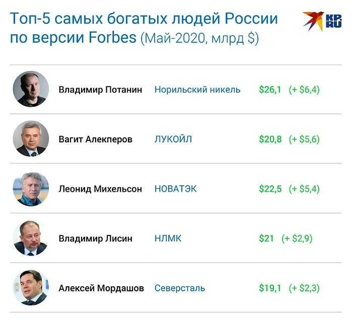 Самые богатые имена. Список богатых людей. Список самых богатых людей России. Самый богатый человек в России 2020. Список богатых людей России форбс.