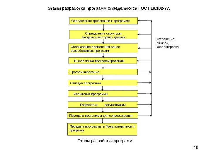 Схема этапов разработки приложения. Этапы разработки программного обеспечения. Разработка программного обеспечения схема. Этапы разработки требований.