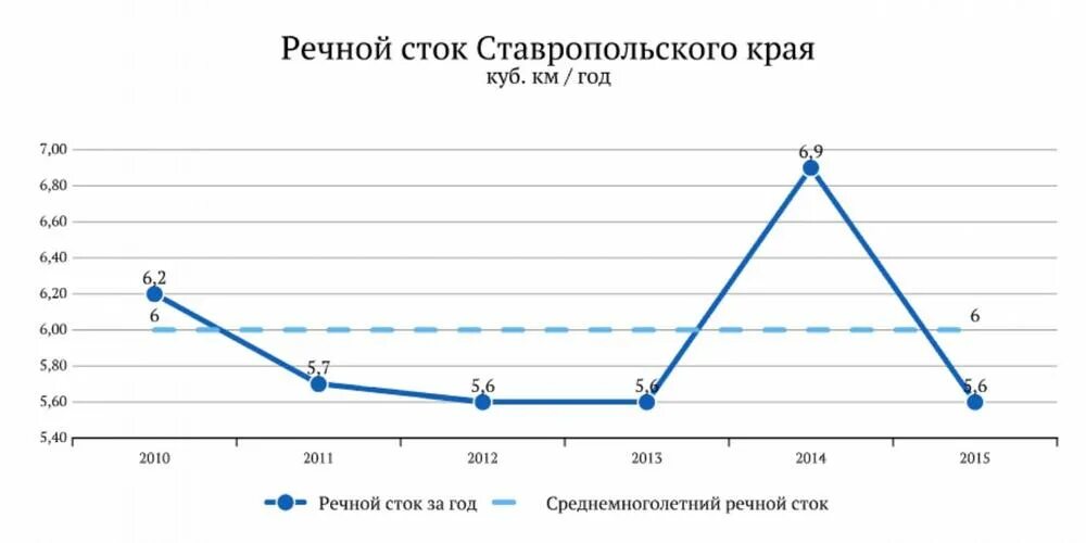 Погода водораздел ставропольский край. Ресурсы Ставропольского края. Водные ресурсы Ставрополья. Водный ресурс Ставропольского края. Карта водных ресурсов Ставропольского края.