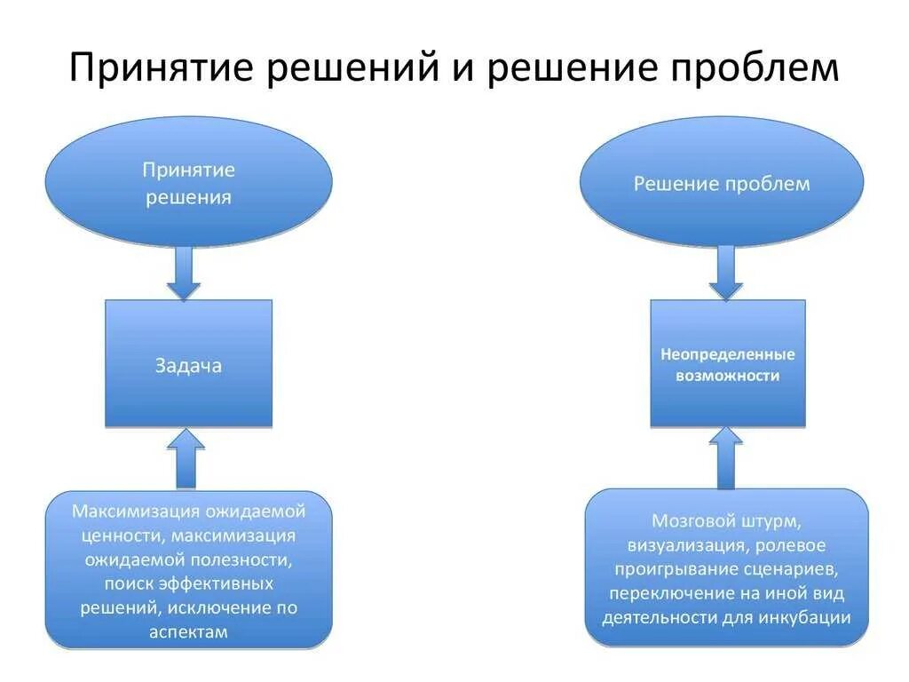 Сценарии принятия решений. Решение проблем и принятие решений. Схема принятия решения. Сложность принятия решения. Решение проблемы.