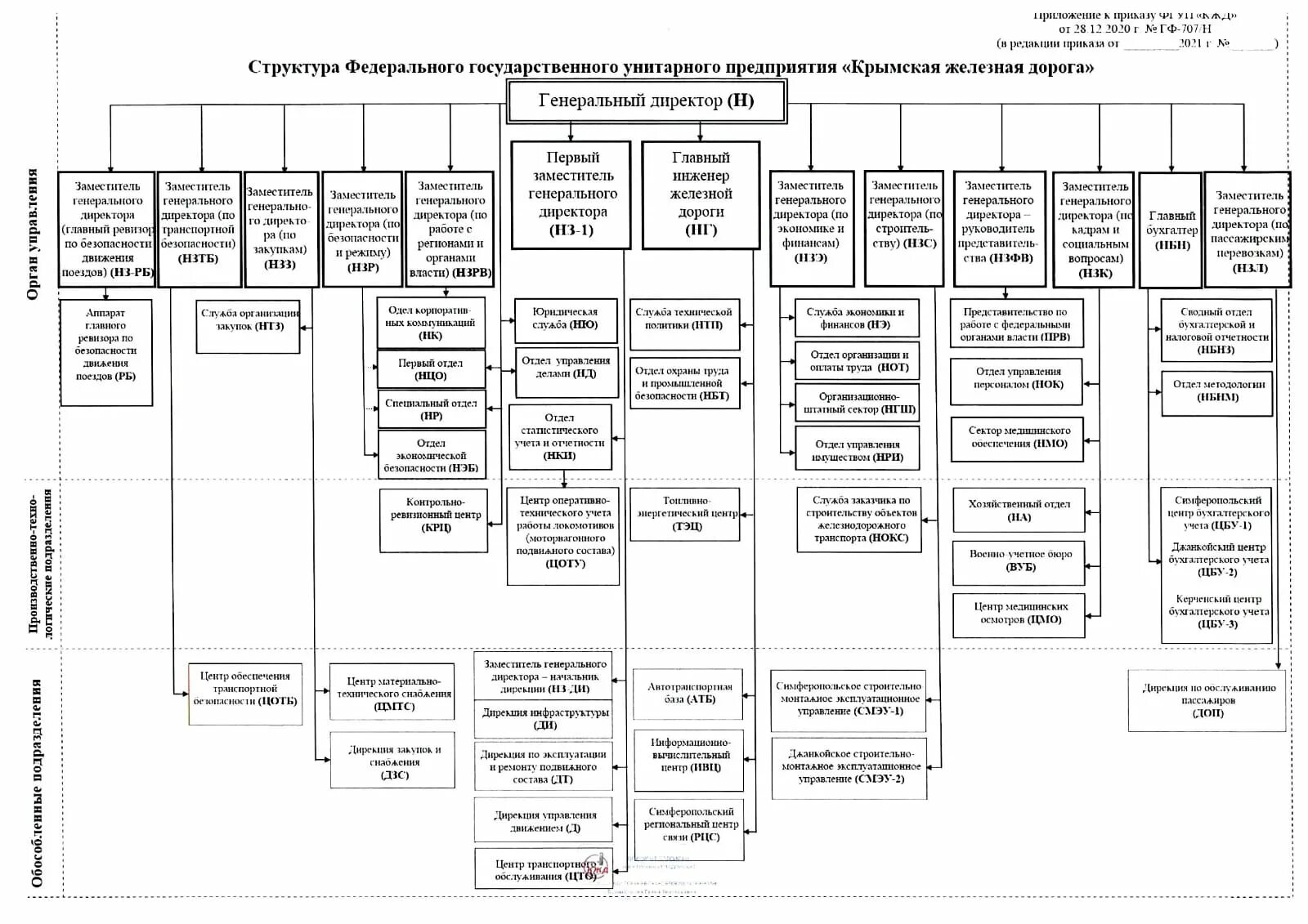 Красноярская железная дорога структура. Крымская железная дорога схема. Крымская железная дорога управление. Структура Калининградской железной дороги.