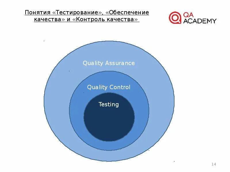 Обеспечение качества это тестирование. Качества тестировщика по. Место тестирования в процессе разработки по. QA QC Testing понятия различия.