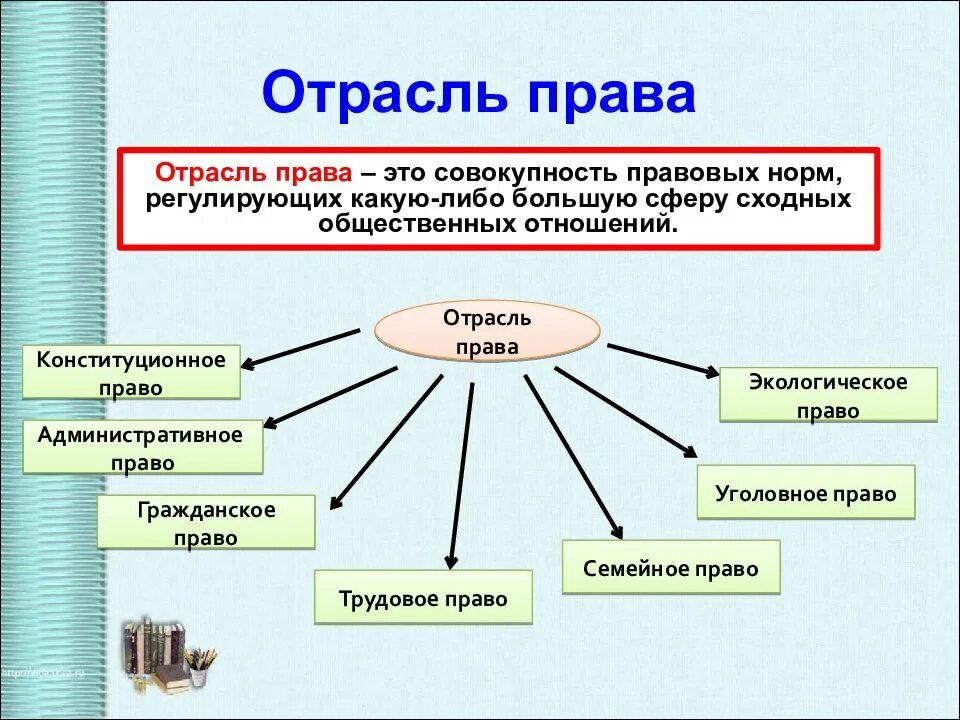 Совокупность правовых норм регулирующих какую либо