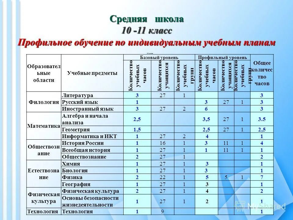 Первый класс какой уровень образования. Предметы в 5 классе список. Направления в школах по предметам. Учебные предметы в 10 классе. Названия учебных предметов.