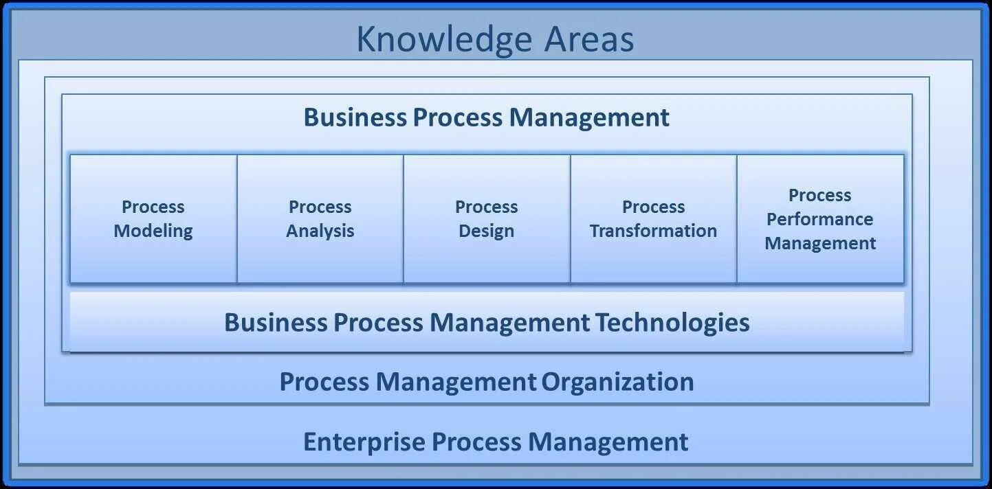 Разработка bpm. BPM CBOK. BPM CBOK 4. Свод знаний по управлению бизнес процессами BPM CBOK 4.0. BPM CBOK 2.