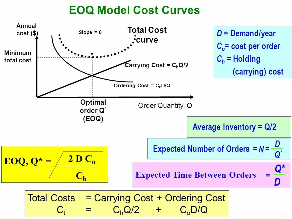 Order cost. Модель EOQ формула. Модель EOQ – economic order Quantity. Cost модель. Economic order Quantity.