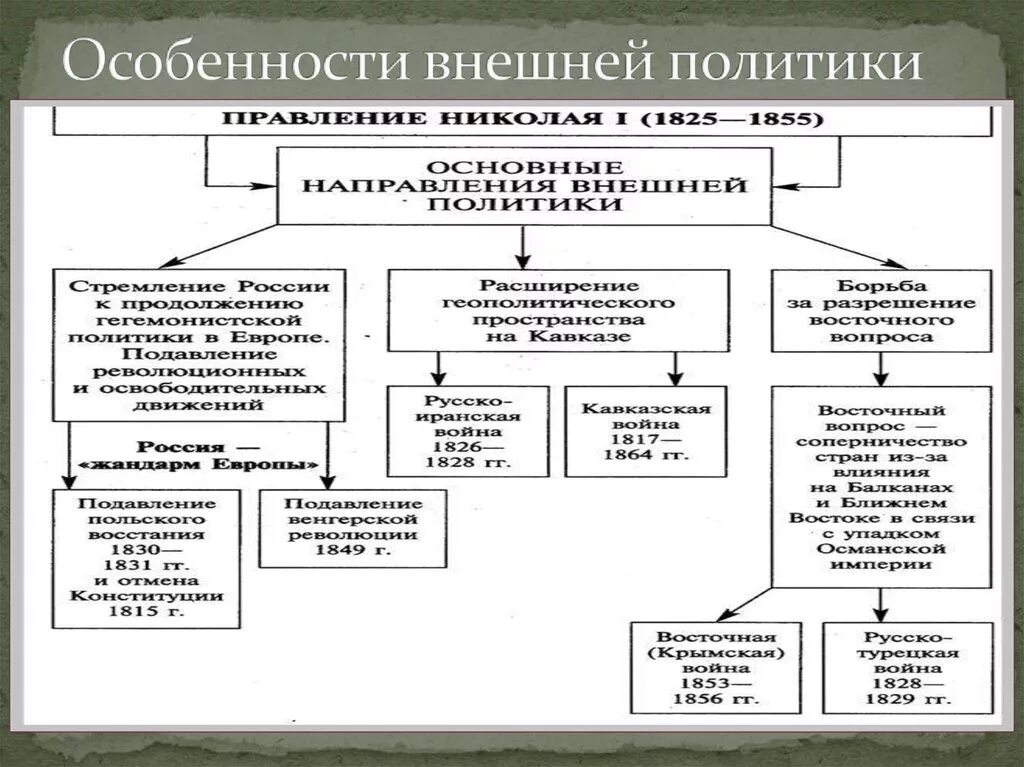 Какие есть направления внутренней политики