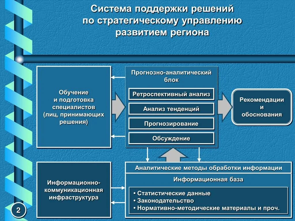 Алгоритм исследования систем управления. Стратегическое направление развития региона. Информационно-аналитическая система. Развитие системы управления.