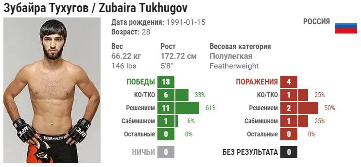 Зубайра Тухугов UFC. Зубайра весовая категория. Боец юфс Зубайра Тухугов. Зубайра Тухугов бои статистика.