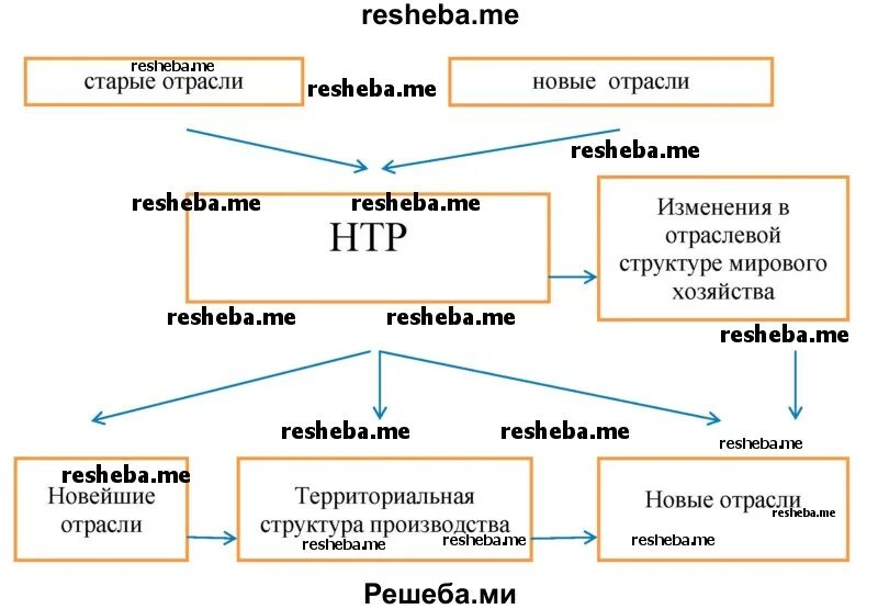 НТР И мировое хозяйство конспект. Зачет по теме НТР И мировое хозяйство. Ментальная карта НТР И мировое хозяйство. Структура мирового хозяйства 10 класс география. Тест нтр и мировое хозяйство 10 класс