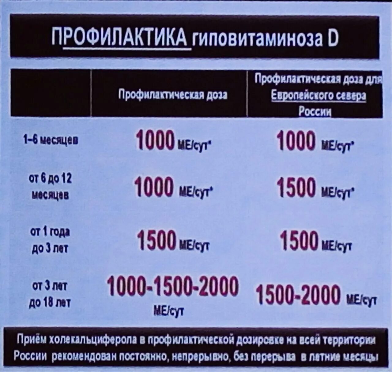 Сколько надо витамина д взрослым. Профилактическая дозировка витамина д3.