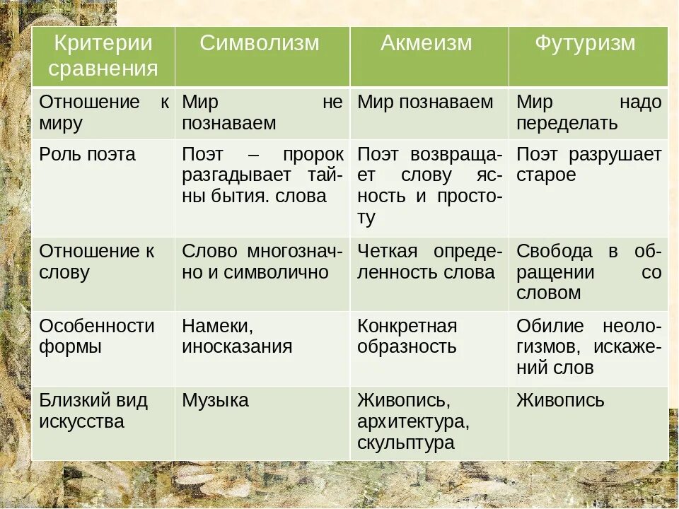 Таблица литературное течение символизм акмеизм футуризм. Символизм акмеизм футуризм сравнительная таблица. Модернизм символизм акмеизм футуризм таблица. Таблица по литературе символизм акмеизм футуризм. Название поэтического течения переводится как будущее