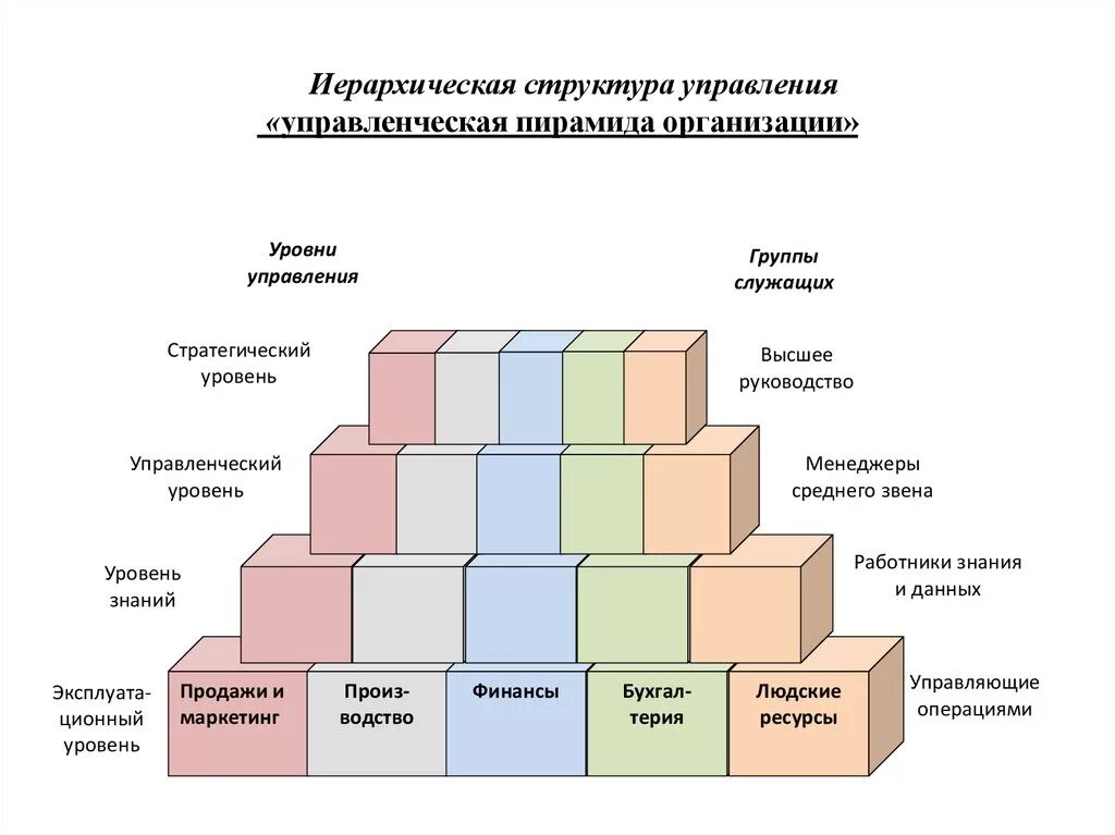 Структурные уровни управления. Структура компании пирамида. Иерархия структура управления. Пирамидальная структура организации. Пирамидальная структура управления организацией.