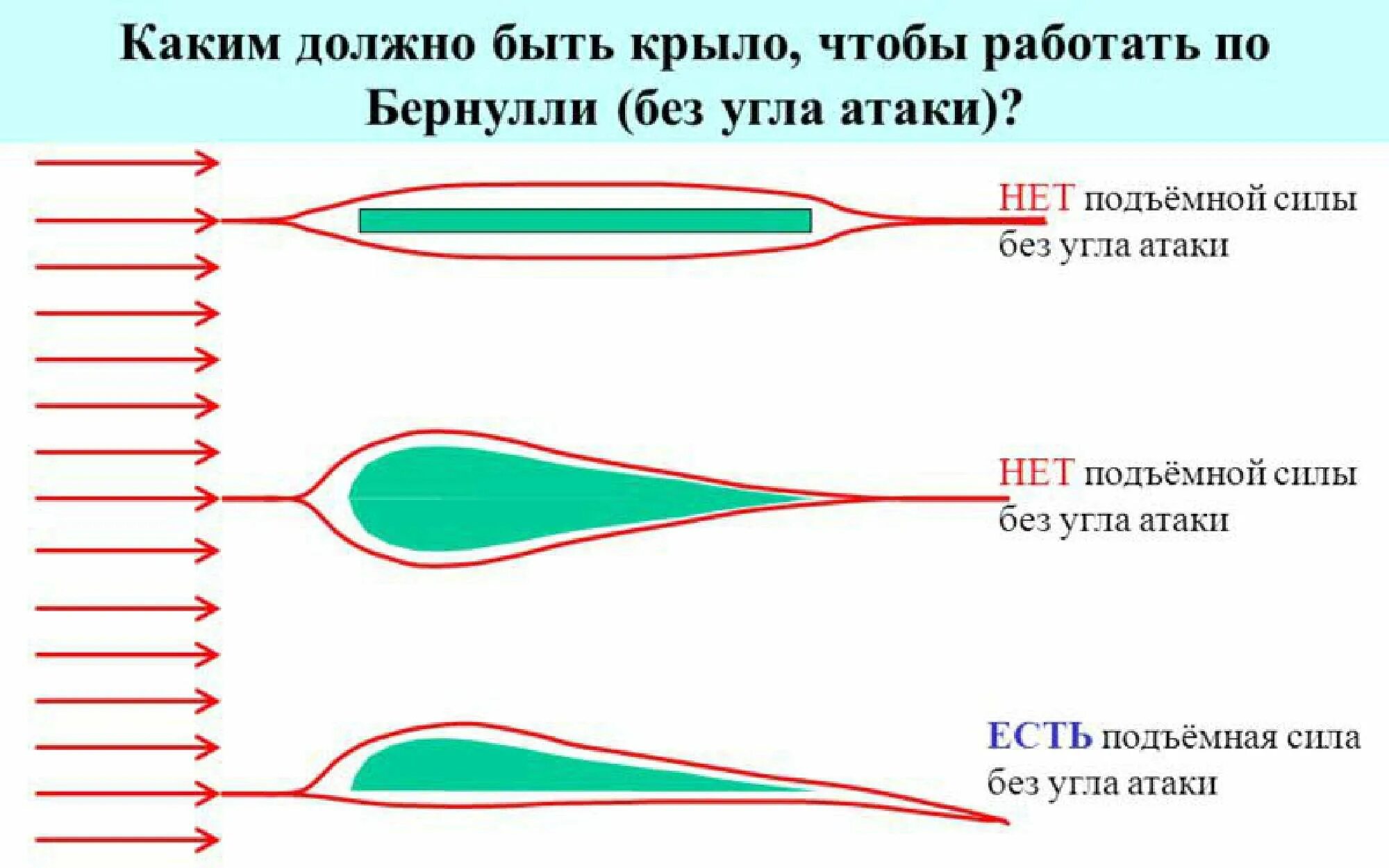 Аэродинамика крыла самолета подъемная сила. Принцип подъемной силы крыла самолета. Подъемная сила крыла самолета физика. Как работает крыло самолета подъемная сила.