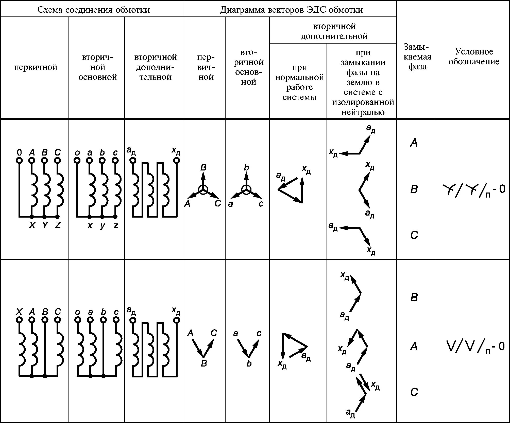 Обмотка трансформатора звезда. 12 Схема соединения обмоток трансформатора. Схема соединения обмоток i. Группы соединения обмоток трехфазных трансформаторов. Схемы соединения обмоток трехфазных трансформаторов.
