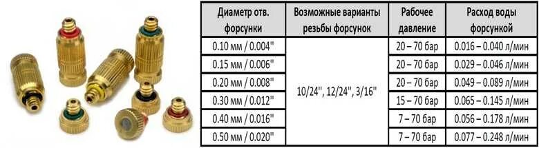 Форсунка для отработанного масла диаметр отверстия. Форсунка для мойки высокого давления 0 градусов. Форсунка для высокого давления 4мм. Форсунки для распыления воды 0,15 мм 60 бар.