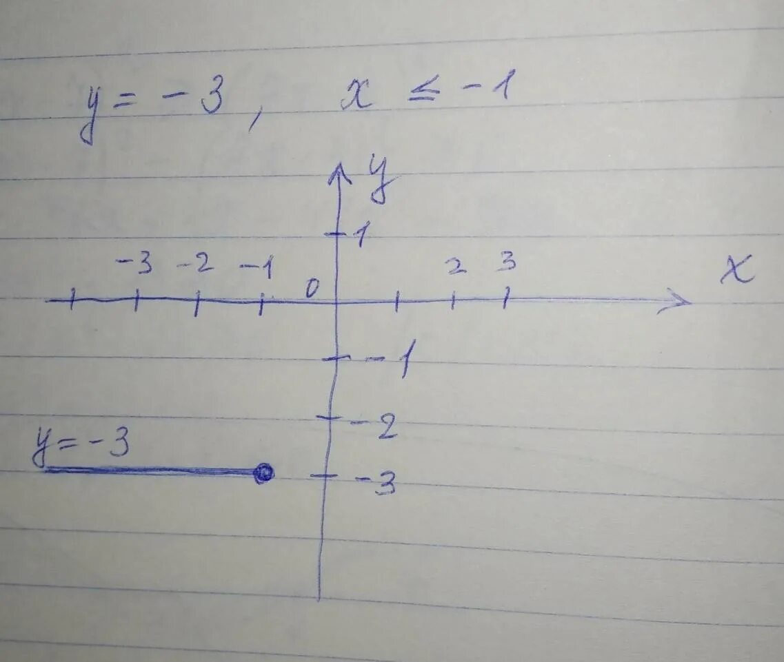 Х у больше или равно 1 график. Построить график функции y 1/3 если x 3. Постройте график функции y=x+3, если |x|>1. График y y=3x-1. Y 3x 1 график функции.