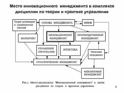 Инновационный менеджмент управление развитием