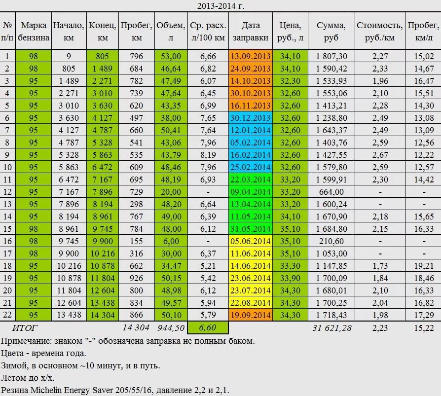 Расход топлива автомобилей таблица. Skoda Octavia норма расхода топлива на 100 км. Таблица расхода топлива автомобилей на 100 легковых.