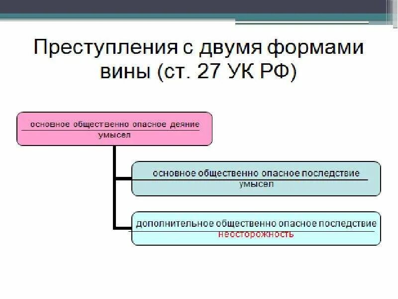 Глава 27 ук рф. Ответственность за преступление совершенное с 2 формами вины. Преступлений совершается с двумя формами вины?. Преступление с двумя формами вины пример.