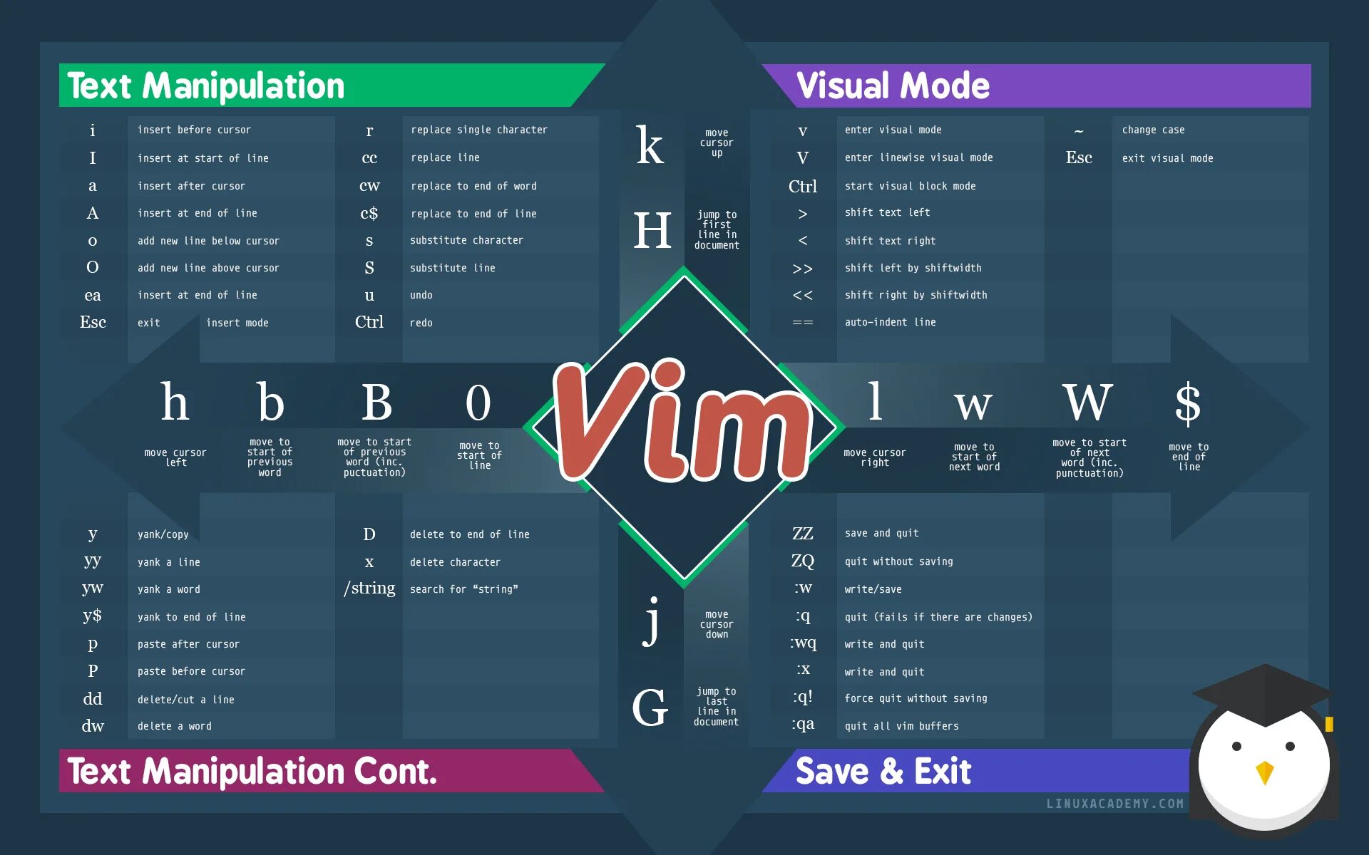 Горячие клавиши linux. Vim шпаргалка. Vim команды. Шпаргалка по vim. Vim Cheat Sheet.