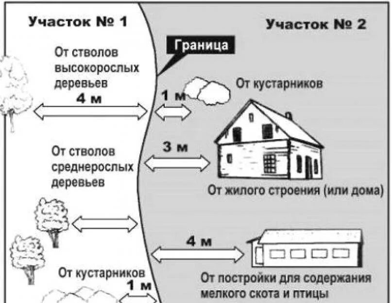 Быть между участками в снт. Высота забора между соседними участками по закону. Нормы высоты забора между соседями. Высота забора между участками ИЖС. Забор между дачными участками нормативы.