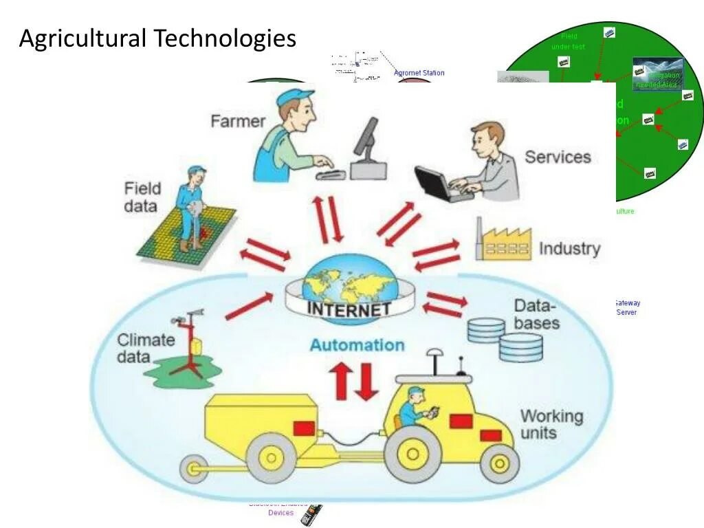 The role of technology. ICT Development презентация. An ICT role in Key sectors of Development of Society. Standards in the field of ICT. ICT-сектор. Prospects of Development of ICT презентация.