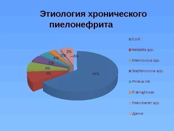 Пиелонефрит статистика. Хронический пиелонефрит статистика заболеваемости в России. Хронический пиелонефрит этиология. Статистика заболеваемости хроническим пиелонефритом. Распространенность острого пиелонефрита.