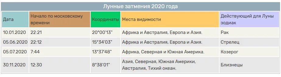 Во сколько будет солнечное затмение по мск. Солнечное затмение в 2020 году. Лунное затмение 2020. Солнечное затмение 2020 таблица. Солнечные и лунные затмения таблица.