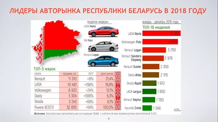 Сколько лет республике беларусь. Статистика автомобилей. Количество проданных автомобилей. Статистика продаваемости автомобилей. Статистика по моделям автомобилей в России.