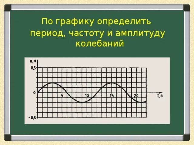 Период частота и амплитуда колебаний по графику. По графику определите амплитуду период и частоту колебаний. Как определить частоту колебаний по графику. Определить период потграфику. Период по графику.