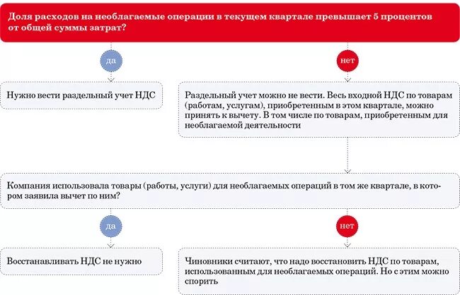 Учет ндс необлагаемых операциях. Облагаемые и необлагаемые операции. Облагаемые операции по НДС. Необлагаемые НДС операции примеры. Распределение НДС по облагаемым и необлагаемым операциям.