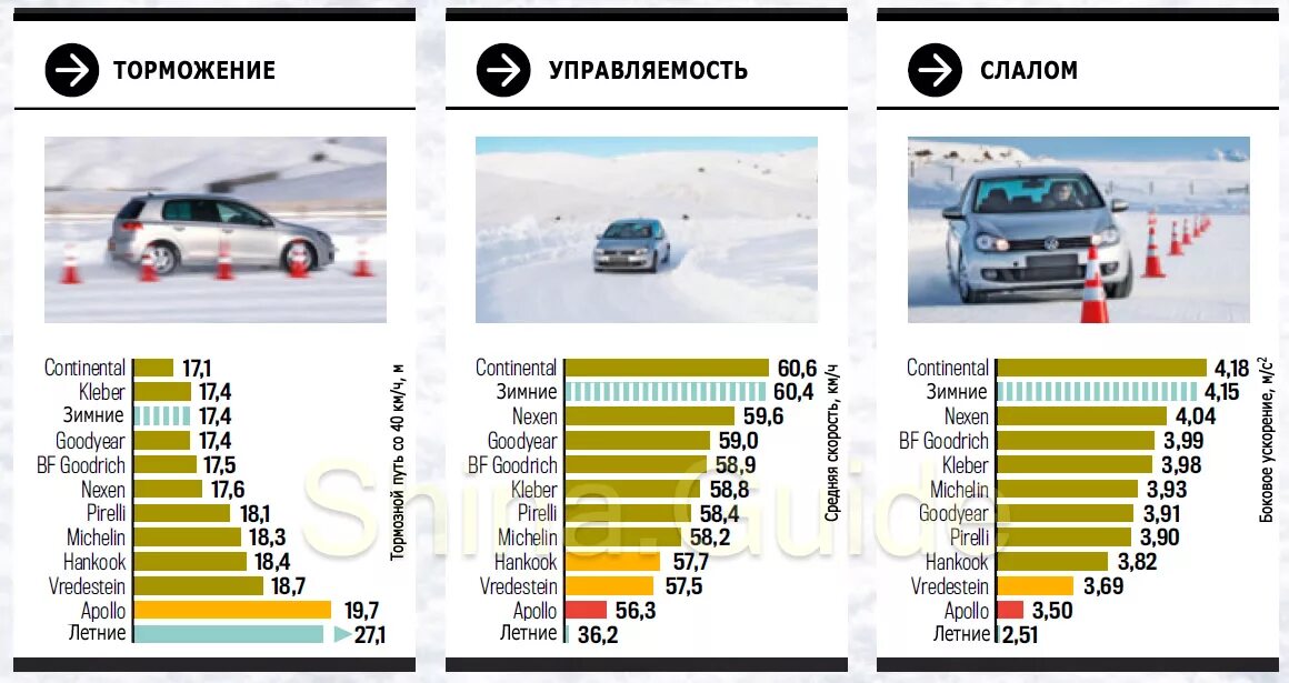 Европейские тесты летних шин. Тест всесезонных шин за рулем. Auto Bild 2021: большой тест летних шин размера 205/55 r16. Auto Bild 2021: большой тест летних шин размера 205/55 r16 (отборочный этап).