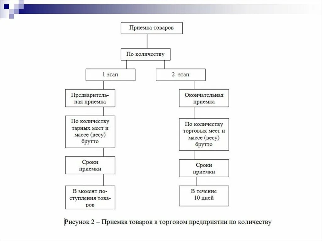 Схема приемки товаров по количеству и качеству. Схемы по приемке товаров по количеству и качеству. Схема приёмки товаров по количеству и качеству в магазине. Правила и порядок приемки товаров в торговом предприятии. Оформление на работу этапы