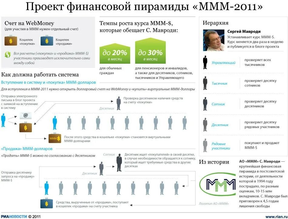 Название ммм. Финансовая пирамида Мавроди схема. Ммм схема финансовой пирамиды. Ммм пирамида Мавроди принцип работы. Финансовая пирамида ммм схема 1994.