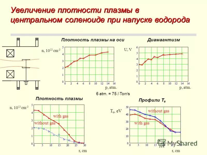 Увеличение плотно. Плотность плазмы. Критическая плотность плазмы. Электронная плотность плазмы. Плотность плазмы формула.