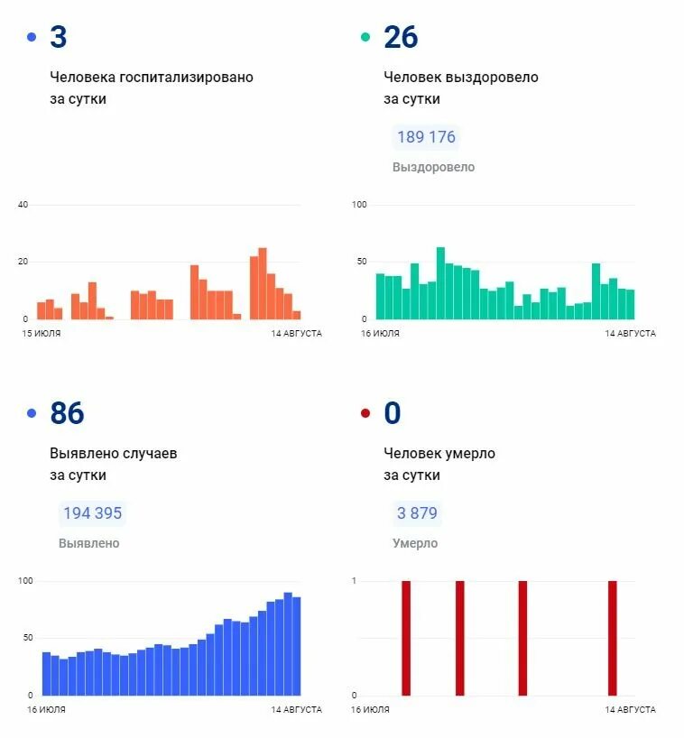 Число заболевших сутки. Заболеваемость ковид по регионам в России. Кол во больных диабетом в России. Заболеваемость коронавирусом в России на 15.08.2022 на карте.