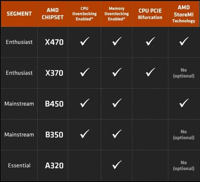 B450 vs b550. B450 a320. АМД а320. A520 vs b450. A320 b450 отличия.