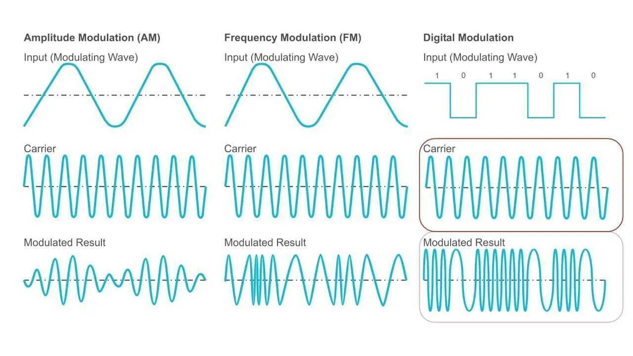 Фазовая модуляция аналогового сигнала. Амплитудная и частотная модуляция в радиосвязи. Аналоговая модуляция сигналов. Модуляция цифрового сигнала.