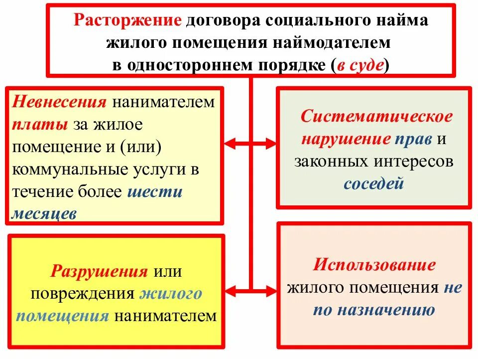 Договор соц найма. Основания изменения договора найма жилого помещения схема. Расторжение договора социального найма. Основания расторжения договора социального найма. Прекращение договора социального найма жилого помещения.