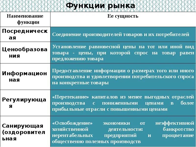 Функции производства товаров и услуг. Функции рынка. Функции потребительского рынка. Рынок и его функции в экономике. Функции рынка в экономике.