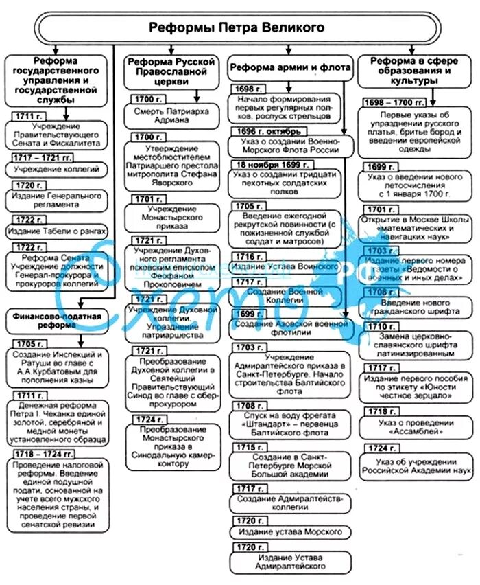 Реформы управления петра кратко. Таблица по истории России реформы Петра 1. Реформы управления Петра 1 таблица 8 класс история России. Реформы Петра первого таблица 8 класс история России основные. Реформы Петра Петра 1 таблица.