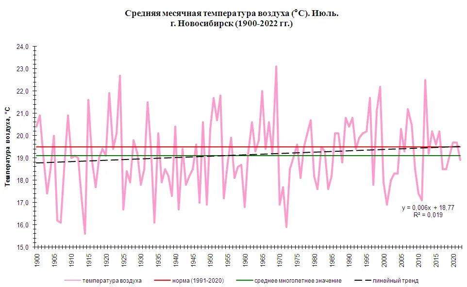 Температура воздуха в июле в архангельске. Температура реки Обь.