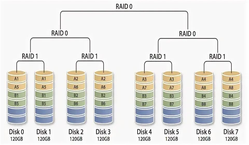 Диски raid 2. Raid расшифровка. raid зеркалирование. raid 10 из 4 дисков. raid 6 4 диска.