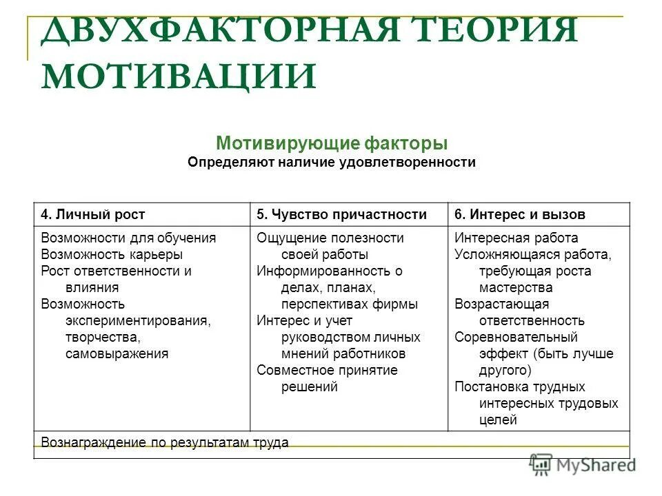 К факторам мотивации не относятся