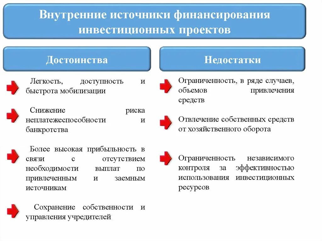 Статус инвестиционных проектов. Источники финансирования проекта таблица. Способы и источники финансирования инвестиционных проектов.. Преимущества и недостатки источников финансирования инвестиций. Внешние источники финансирования инвестиционных проектов.