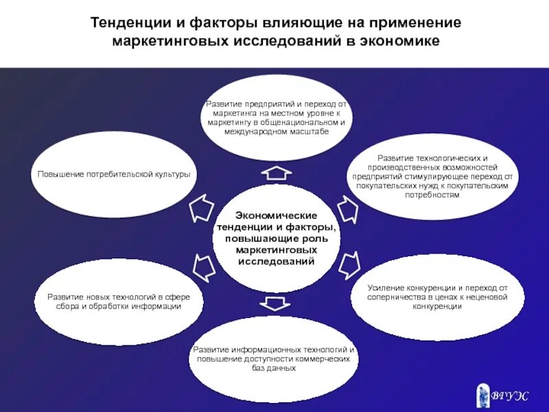 Маркетинговая деятельность повышение. Факторы влияющие на маркетинговые исследования. Факторы влияющие на исследование. Подходы к организации проведения маркетинговых исследований. Факторы влияющие на маркетинг.