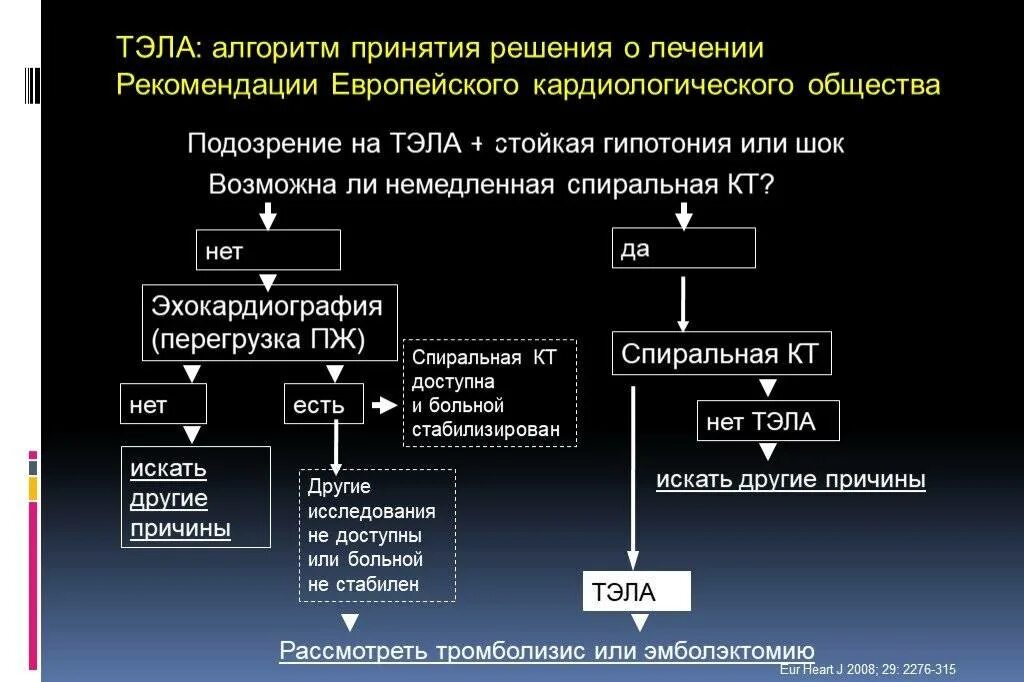 Что такое тромбоэмболия легочной артерии простыми словами. Тэла план обследования. Тактика ведения больных с Тэла. Схема лечения тромбоэмболии легочной артерии. Тэла патогенез симптомы.